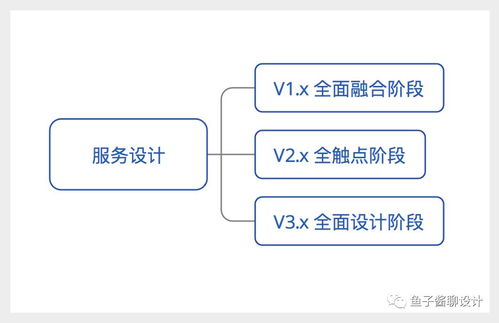 泛用戶體驗(yàn)設(shè)計(jì)、服務(wù)設(shè)計(jì)與軟件開(kāi)發(fā)的融合之道